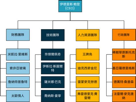 總經理辦公室|1.公司之組織結構